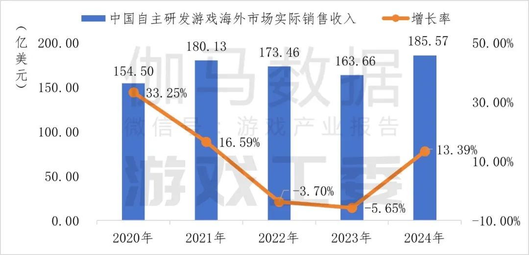 谁是2024年游戏出海黑马？中小游企加速抢夺千亿蓝海，16款游戏流水超10亿元