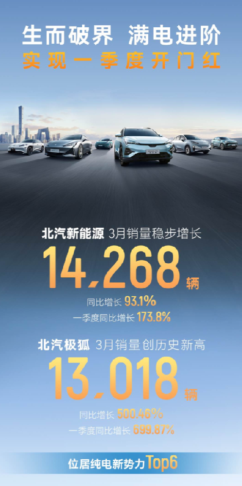 北汽极狐3月销量达到